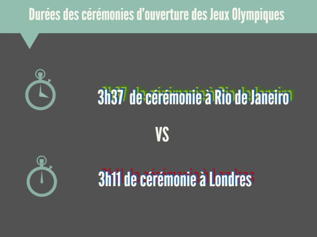 Durée de la cérémonie d'ouverture. Rio VS Londres. D.R. Anne-Flore Roulette