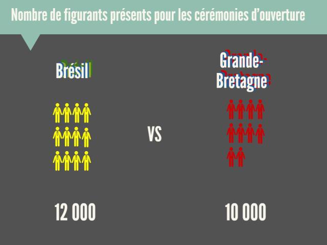 Nombre de figurants durant la cérémonie d'ouverture. Rio VS Londres. D.R. Anne-Flore Roulette