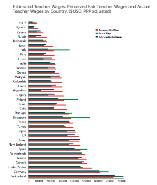Средняя зарплата преподавателя в университете. Зарплаты учителей по странам. Зарплата учителей в разных странах. Рейтинг стран по зарплате учителей. Средняя зарплата учителей в мире.
